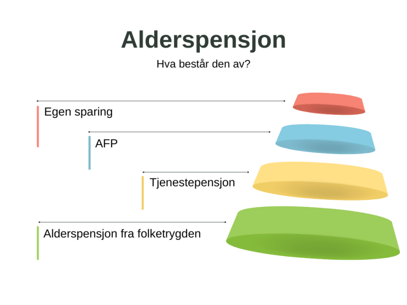 Hva består alderspensjonen av, og hvordan regnes den ut? Det du får utbetalt, avhenger av flere ulike faktorer. På nettsidene til NAV og norskpensjon.no finner du ut hva som gjelder deg. 